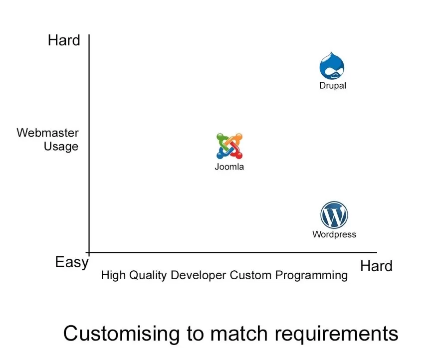 customising match requirements