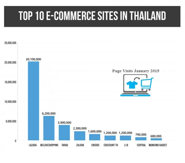  10 อันดับเว็บไซต์ eCommerce ของไทย