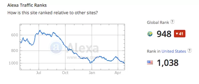 Traffic Chart of Alexa